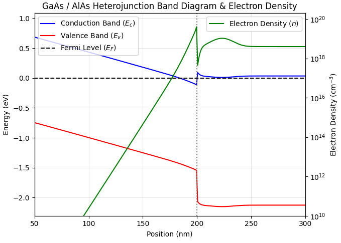 Band Diagram and 2DEG (i-GaAs)