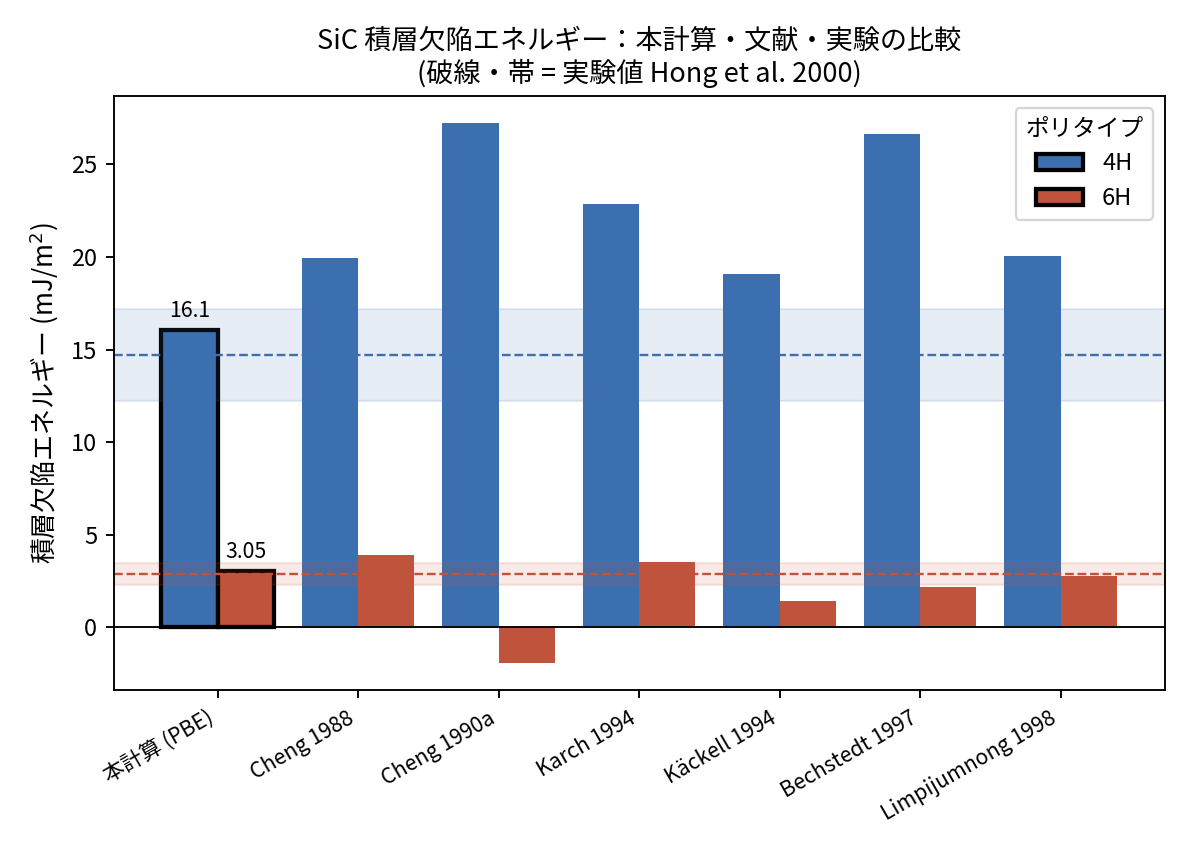SiC積層欠陥エネルギーの比較