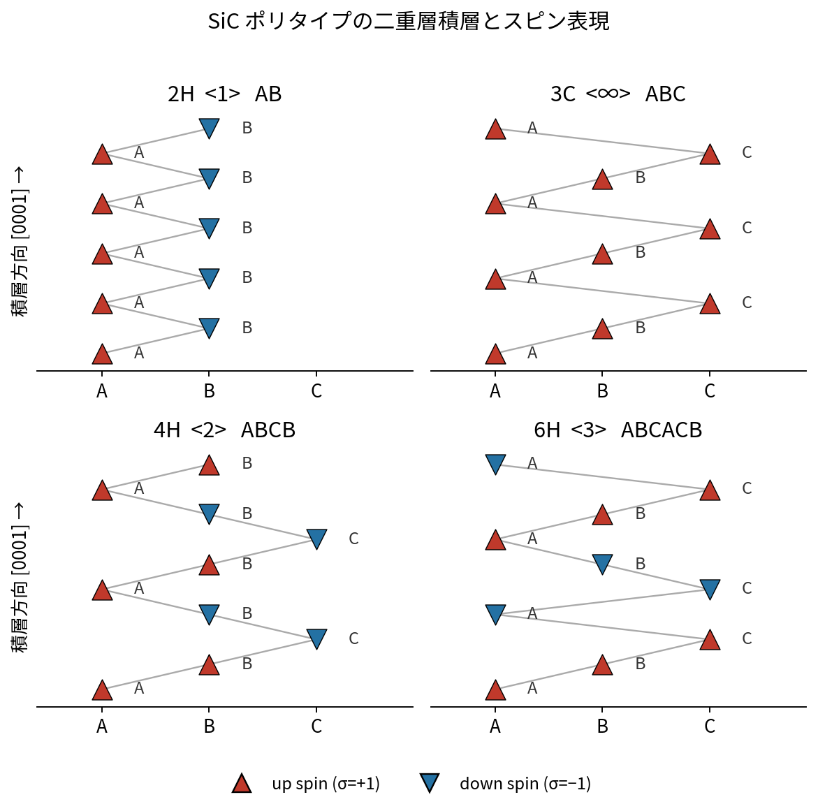 SiCポリタイプの積層とスピン表現