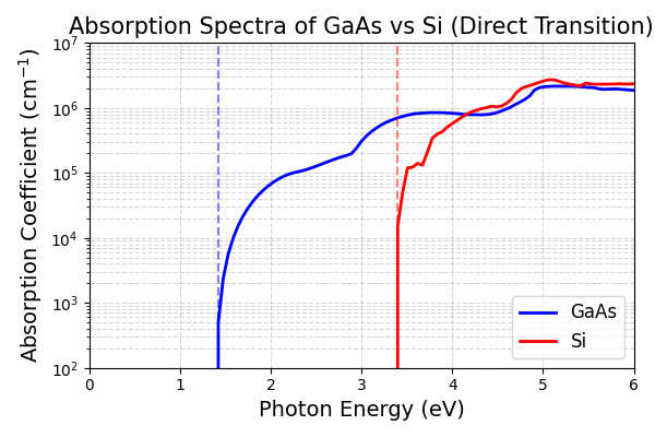 Optical Absorption Spectra of GaAs and Si