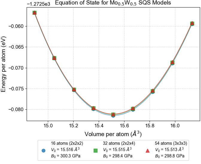 EOS plots for Mo0.5W0.5 SQS models