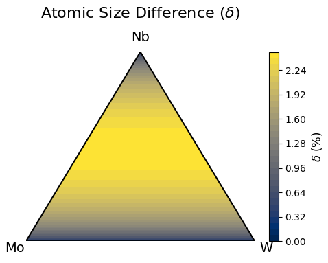 Atomic Size Difference