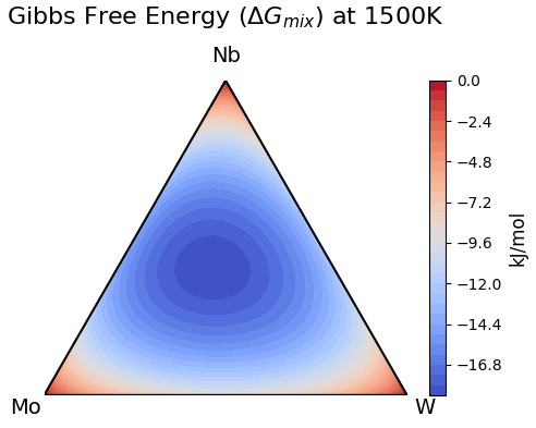 Gibbs Free Energy at 1500K