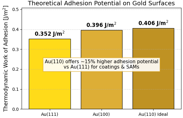 Theoretical Adhesion Potential