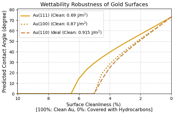 Wettability Robustness Analysis