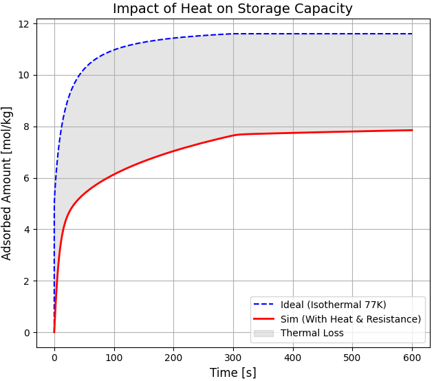 77K充填時の吸着量推移比較