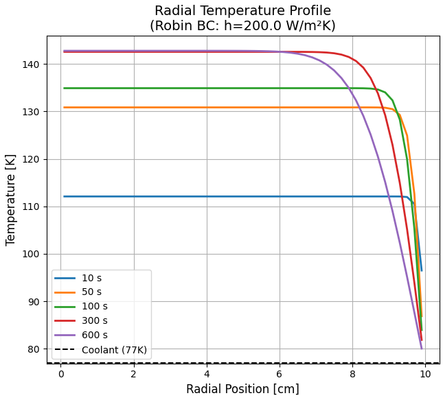 半径方向温度分布