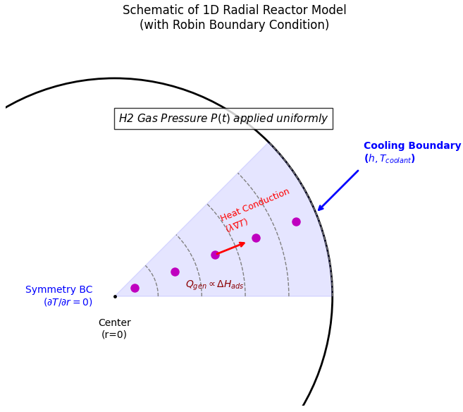 1D Reactorモデルの模式図