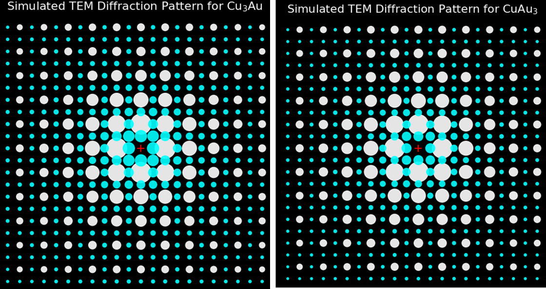 Simulated TEM diffraction patterns for Cu3Au and CuAu3 with intensity scaling