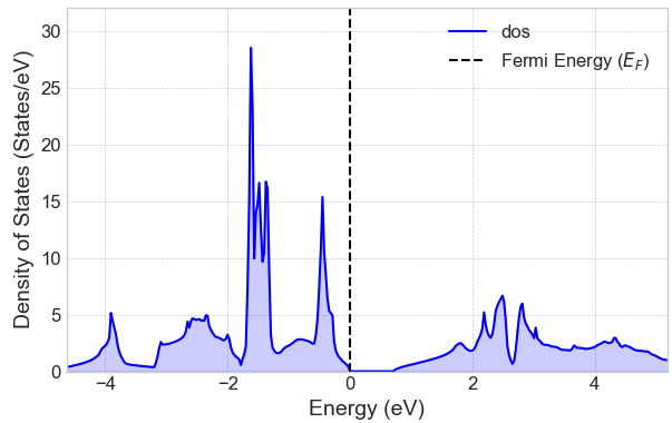 ZrNiSnの状態密度（DOS）