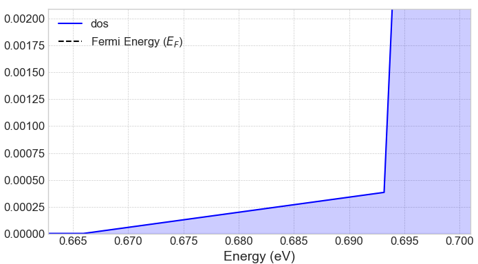 伝導帯下端付近（CBM）の状態密度の拡大図