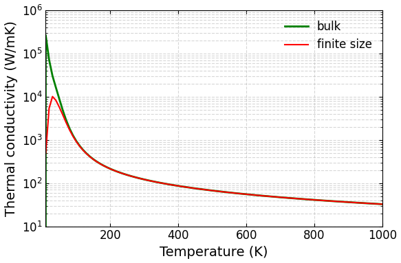 Finite Size Effect on Thermal Conductivity