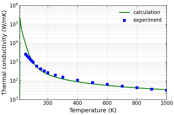 Thermal Conductivity Comparison