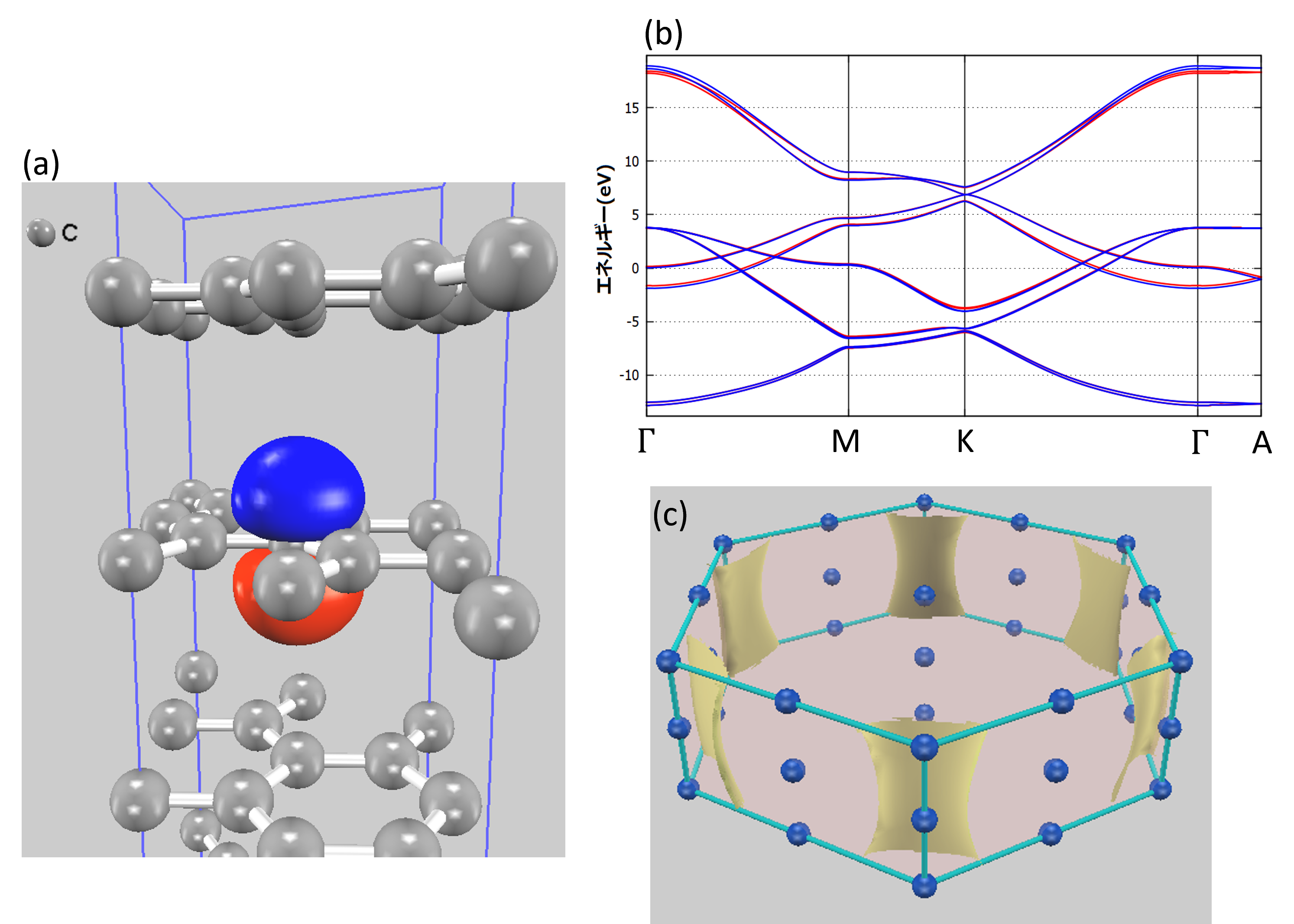 Analysis results for graphite using Wannier90 integration