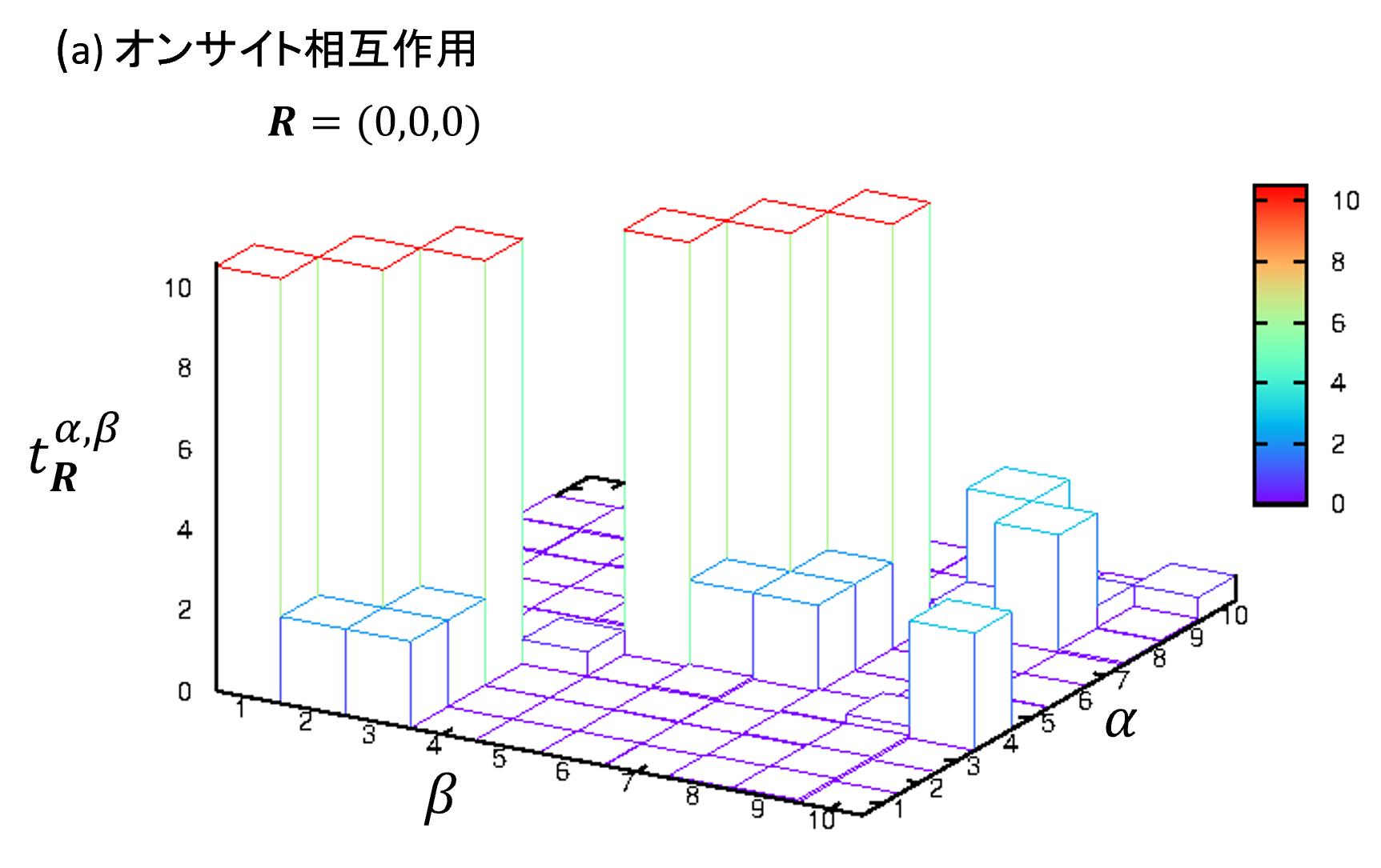 3D histogram visualization of Hamiltonian elements
