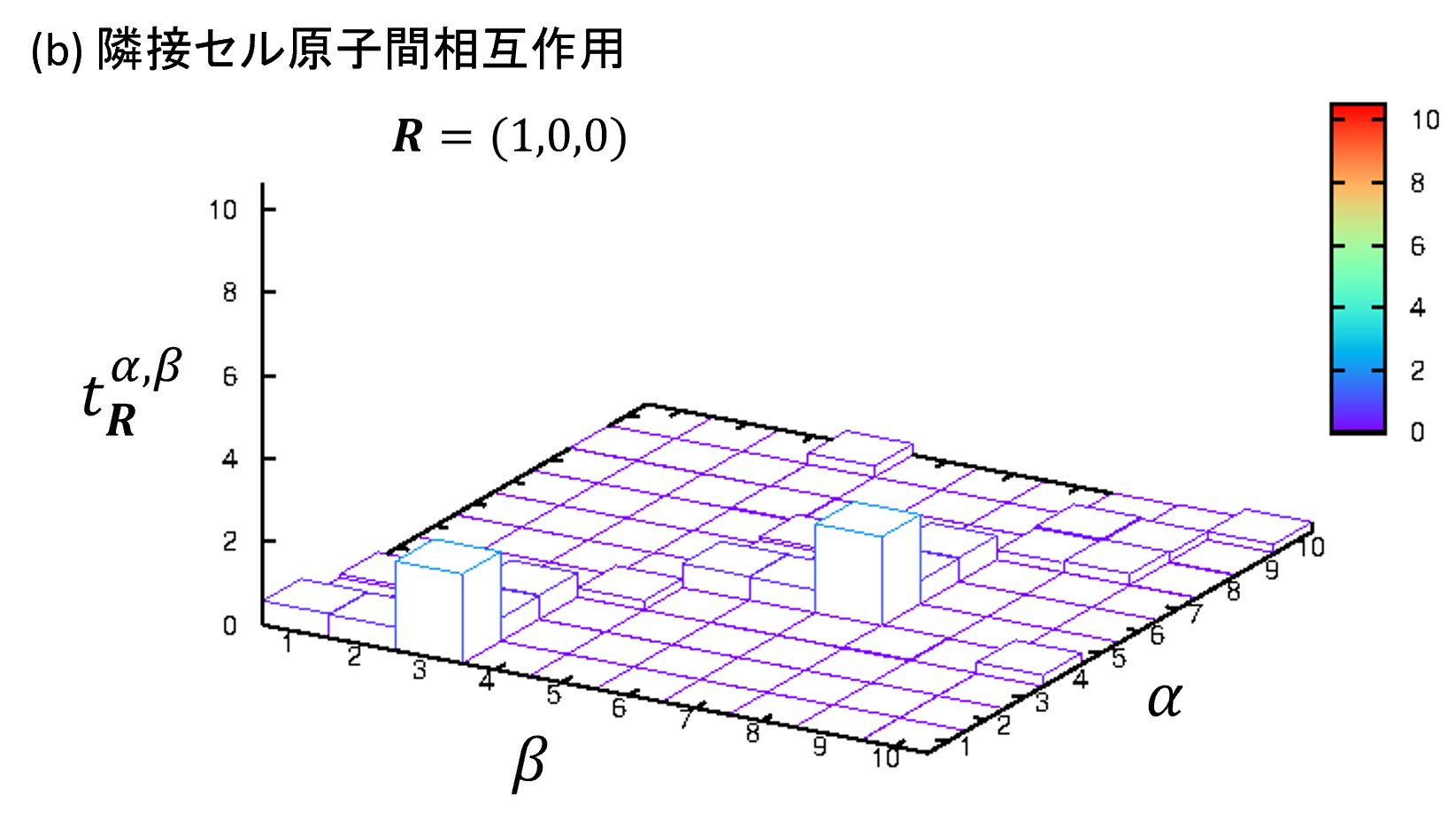 3D histogram visualization of Hamiltonian elements