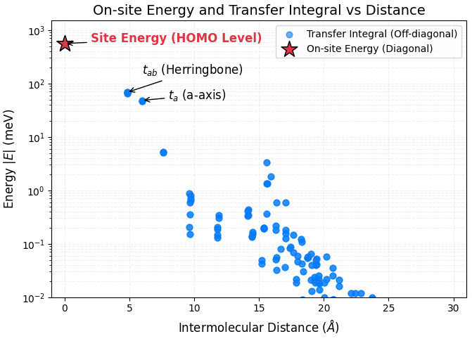 On-site Energy and Transfer Integral vs Distance