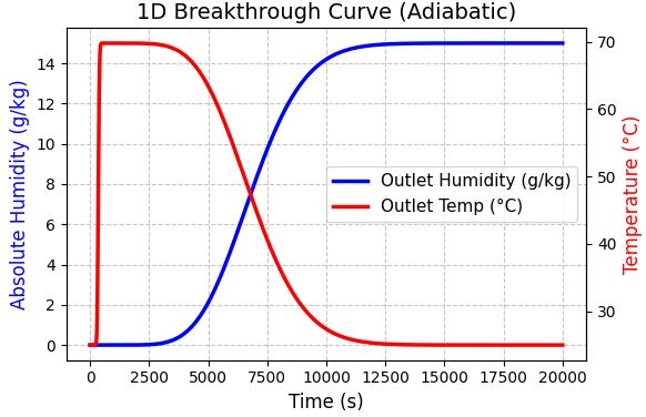破過曲線と温度変化の長時間シミュレーション結果