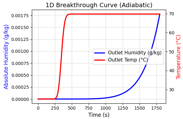破過曲線と温度変化の初期シミュレーション結果