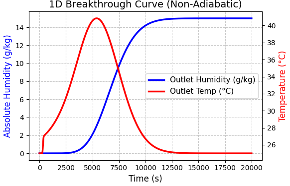 自然放熱条件における破過曲線と温度変化