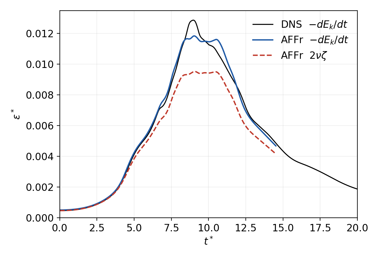 図3：散逸率の時間変化（−dEk/dt および 2νζ）、DNSとの比較