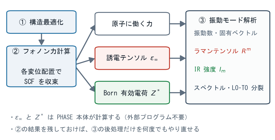 IR/Raman強度計算の流れ