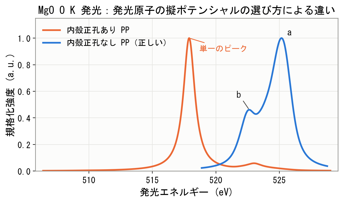 内殻正孔の有無によるスペクトルの違い