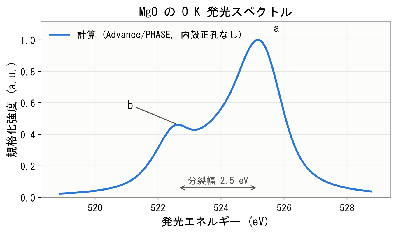 MgOのO K発光スペクトル