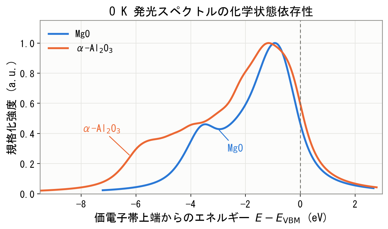 MgOとα-Al2O3のO K発光スペクトルの比較