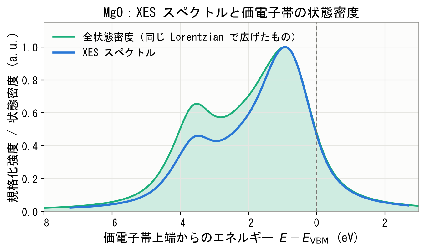 XESスペクトルと状態密度の比較