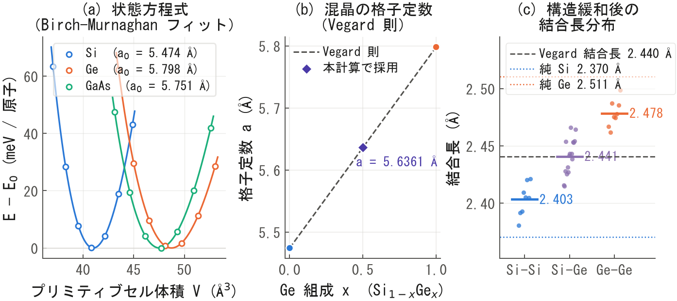 状態方程式・Vegard則・結合長分布