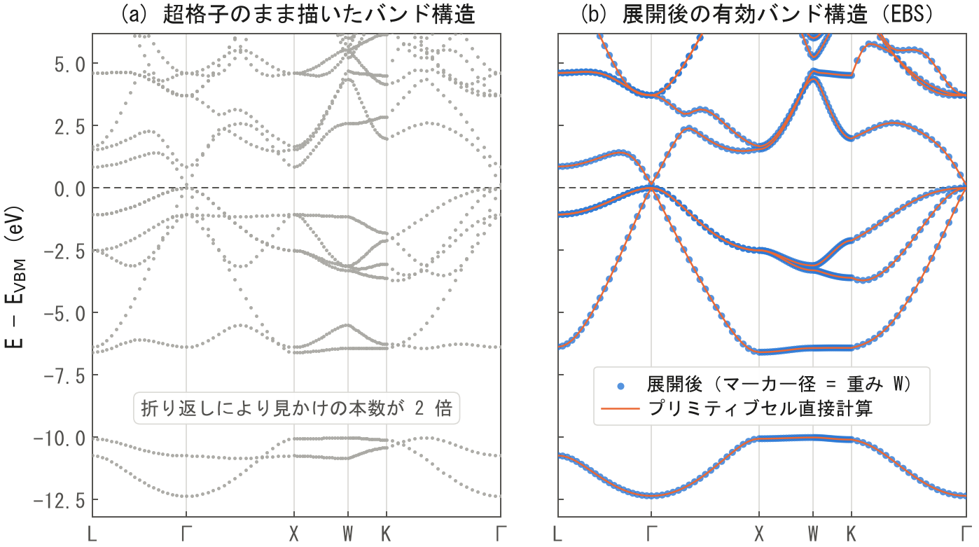 GaAs 超格子の展開前後の比較