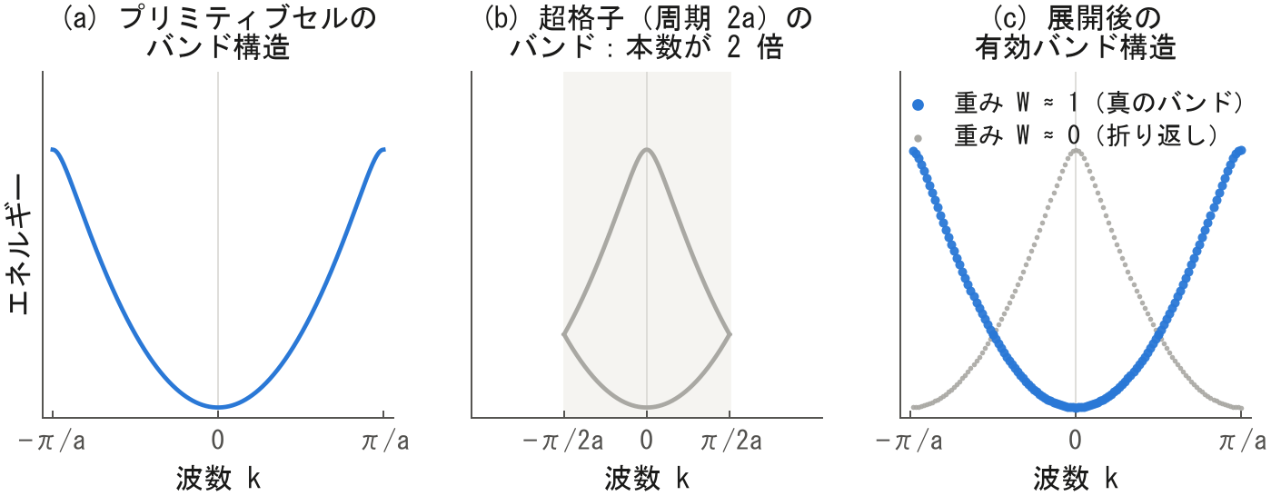 band unfolding の模式図