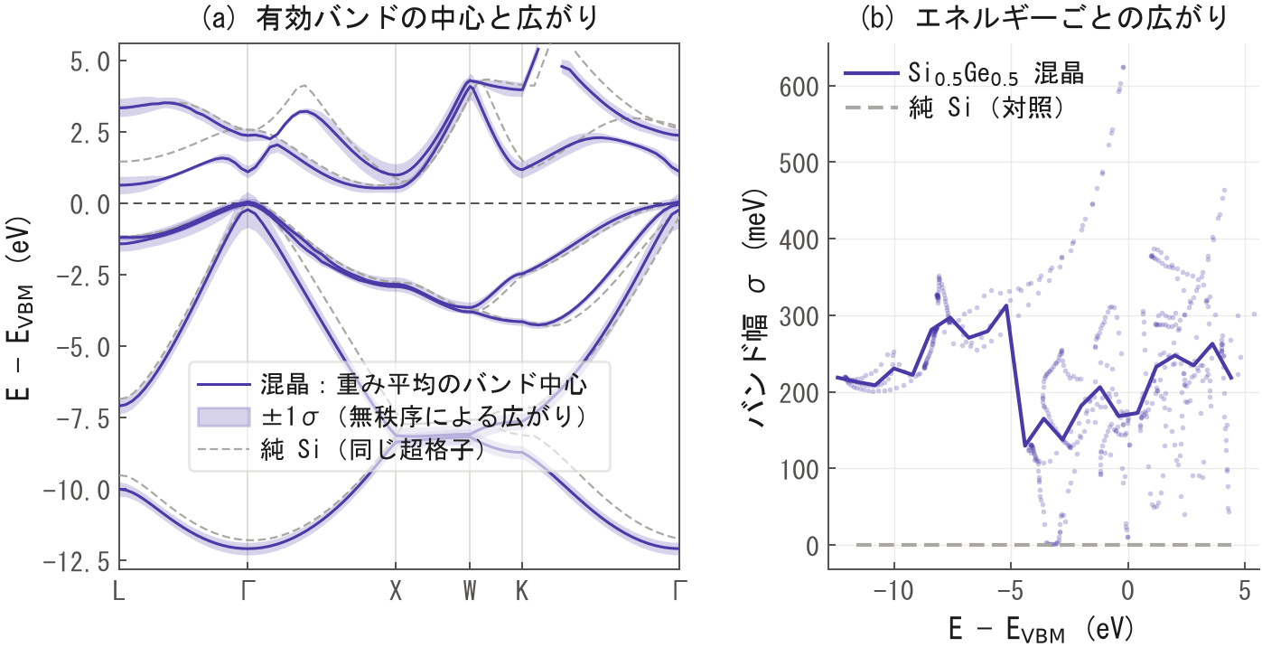 無秩序によるバンドの広がり