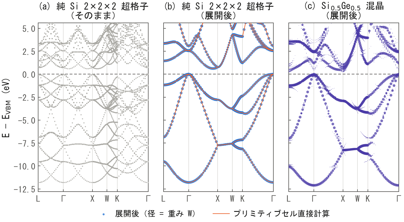 純Si超格子と混晶の比較