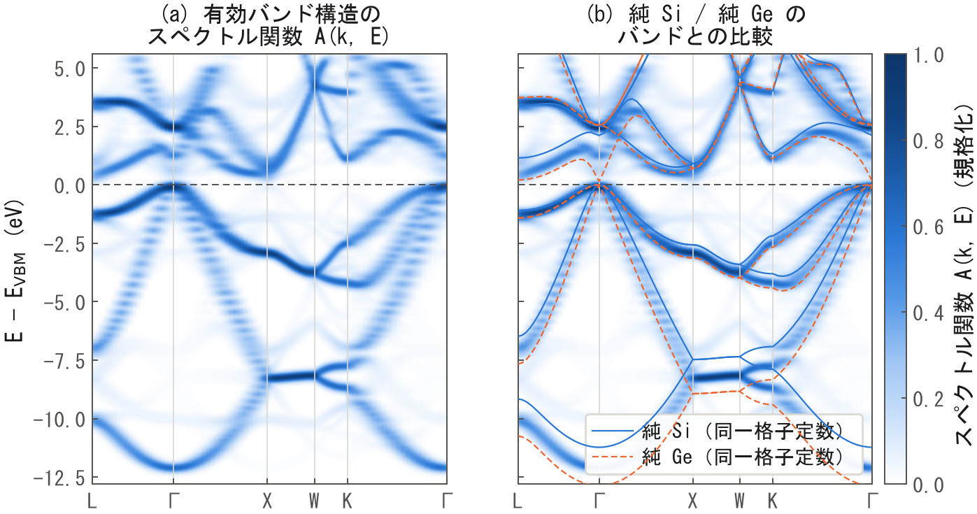 混晶のスペクトル関数