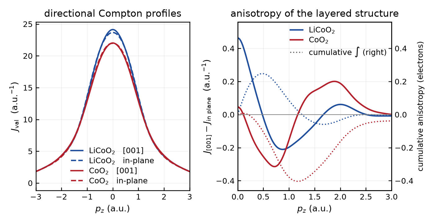 Compton profileの方向異方性