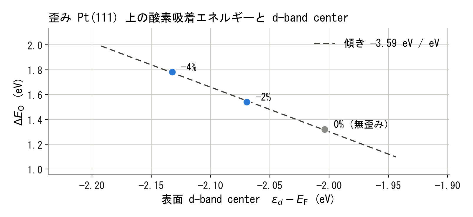 酸素吸着エネルギーとd-band centerの相関