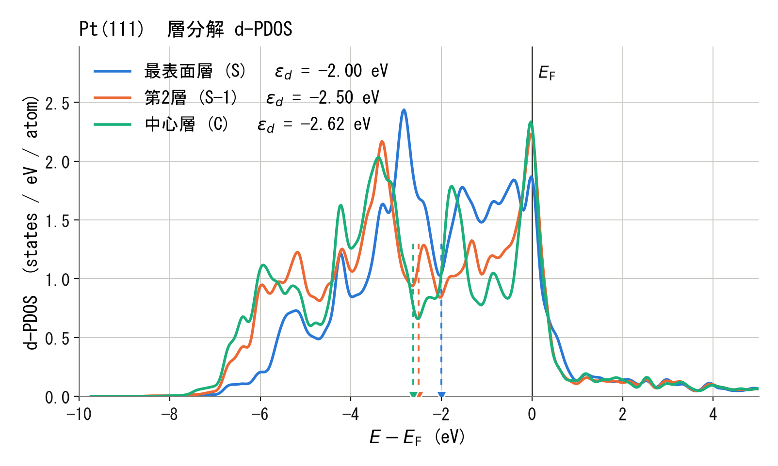 Pt(111)の層分解d-PDOS