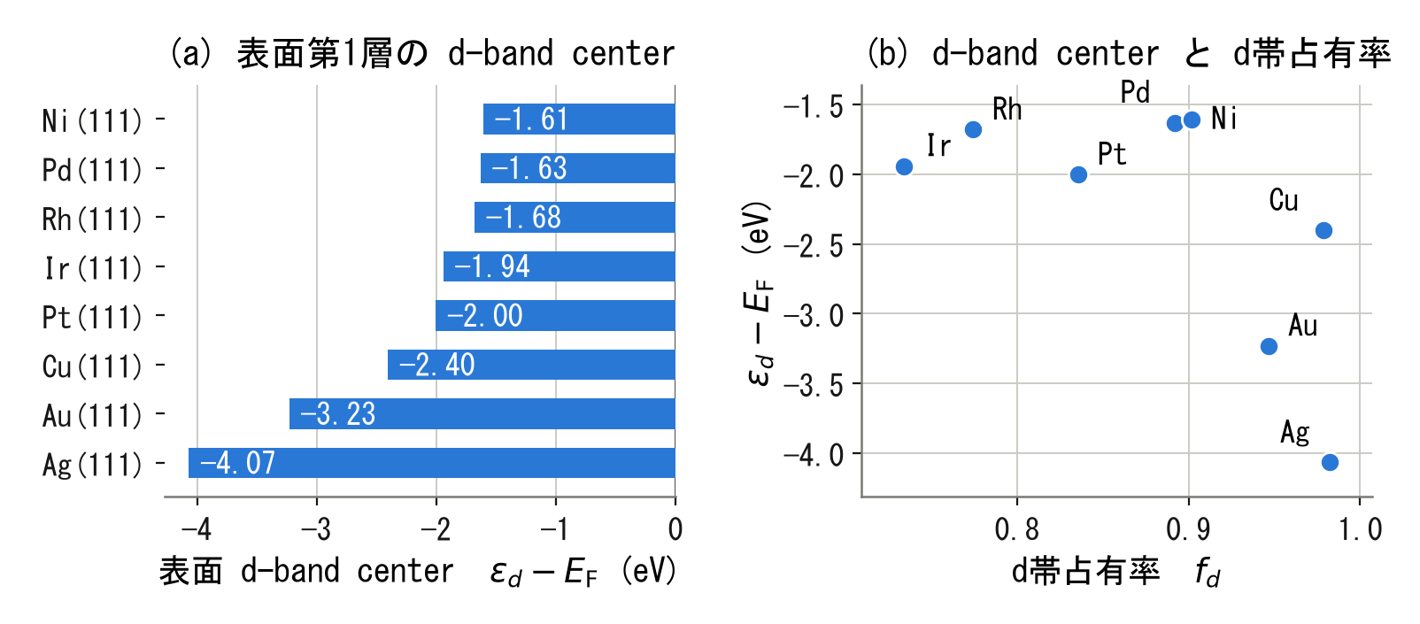 遷移金属(111)表面のd-band center