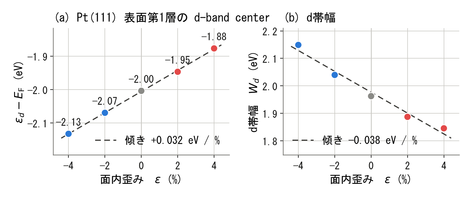 Pt(111)のd-band centerの歪み依存性