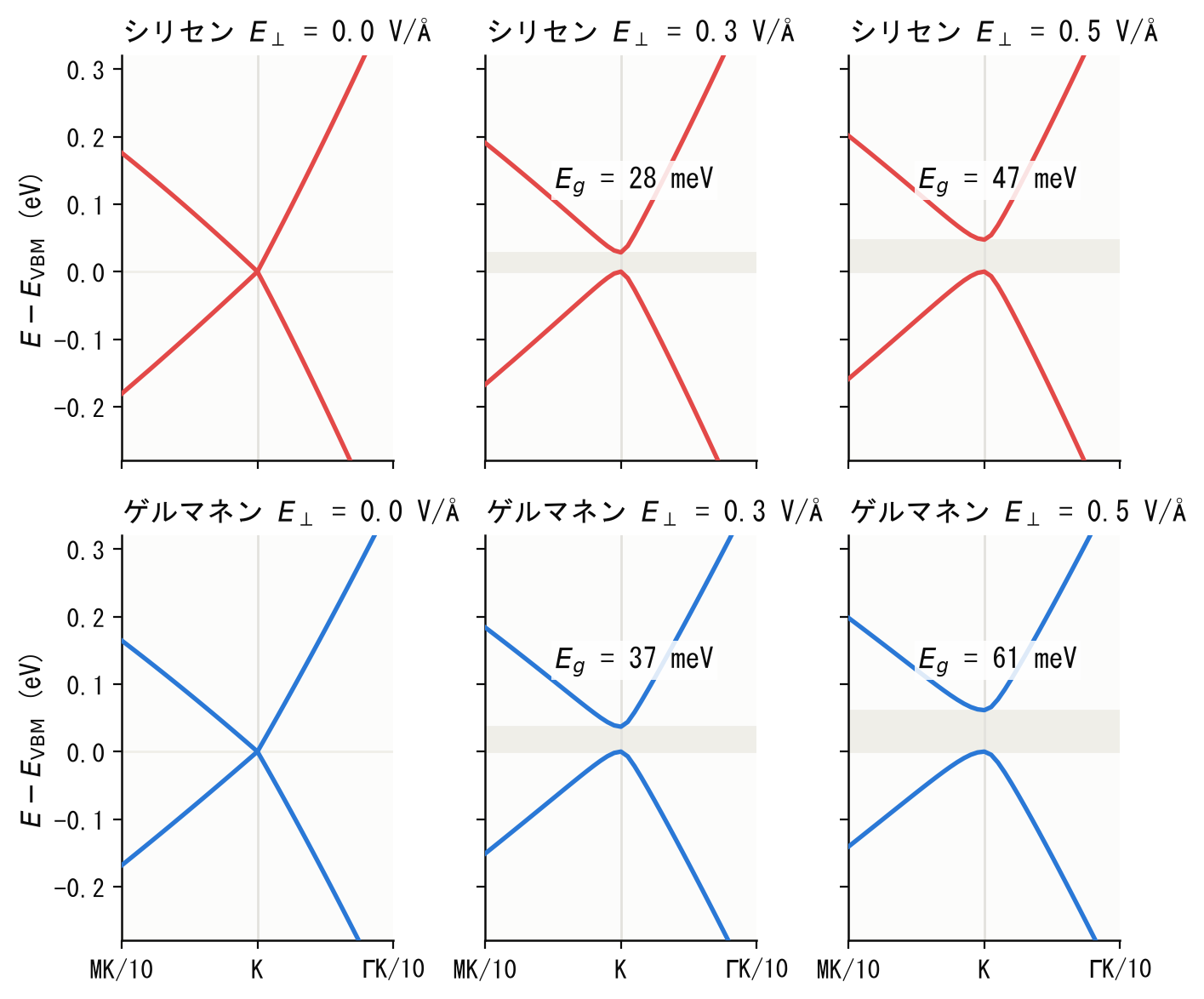K点まわりのバンド分散の電場依存性