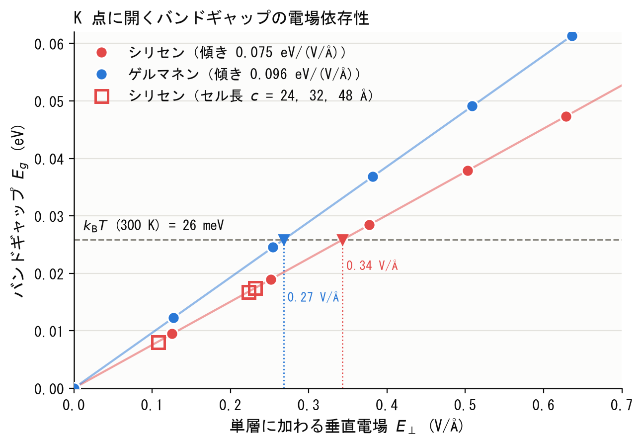 バンドギャップの電場依存性