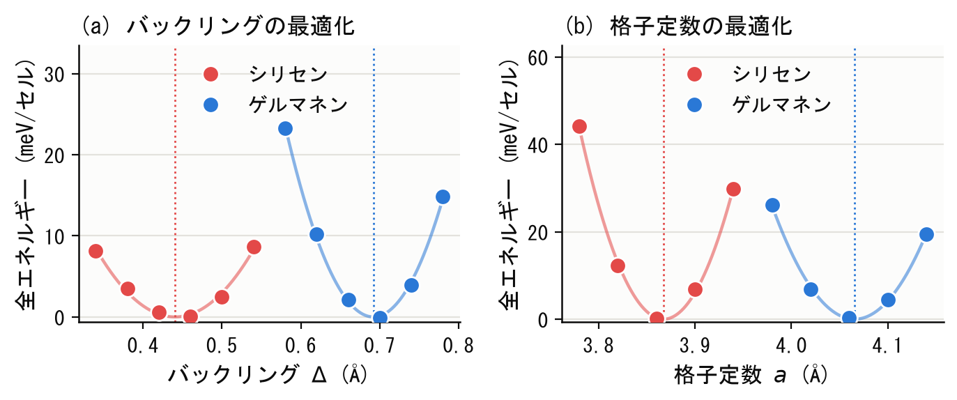 格子定数とバックリング量の最適化