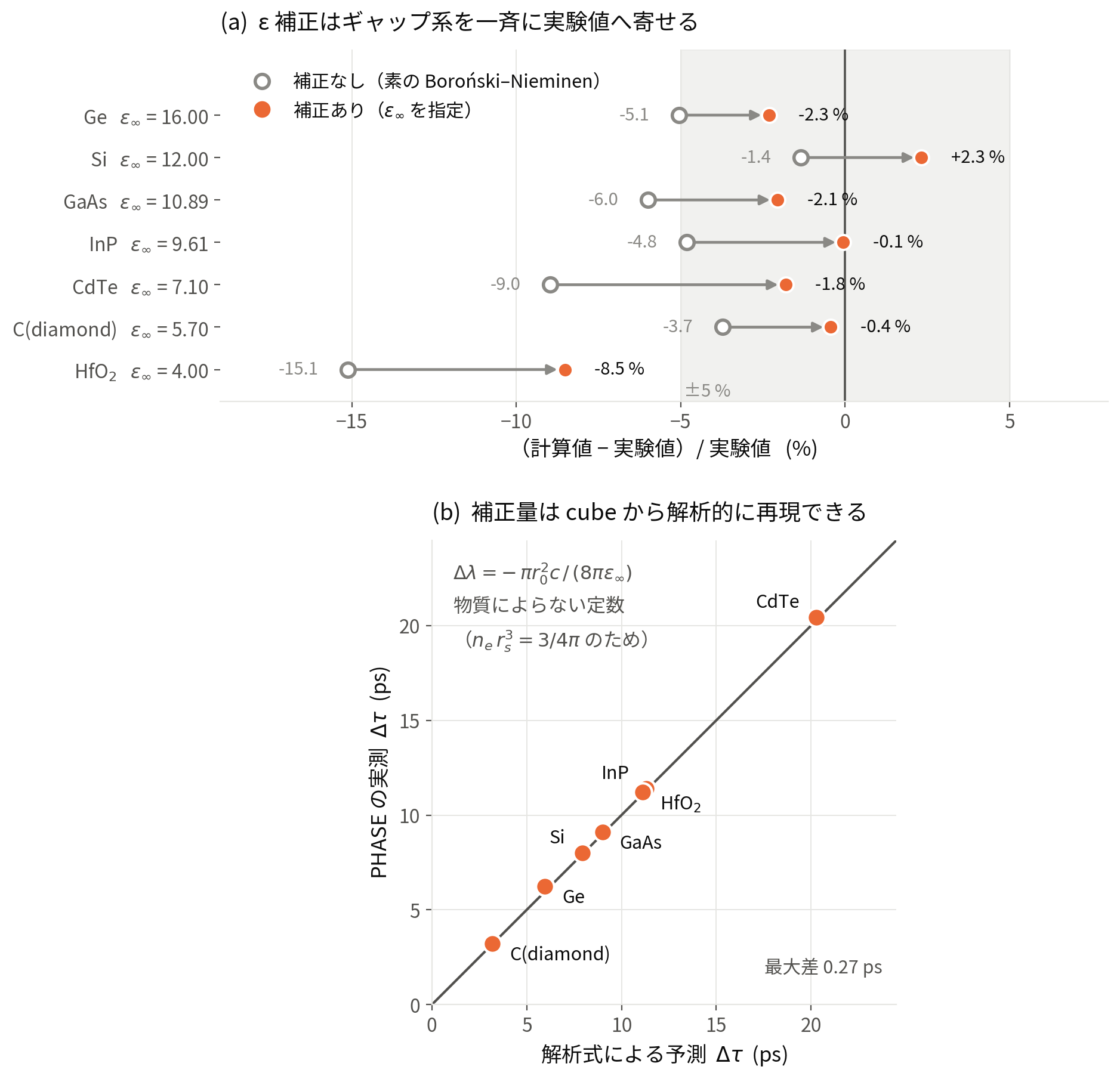 誘電率補正の効果