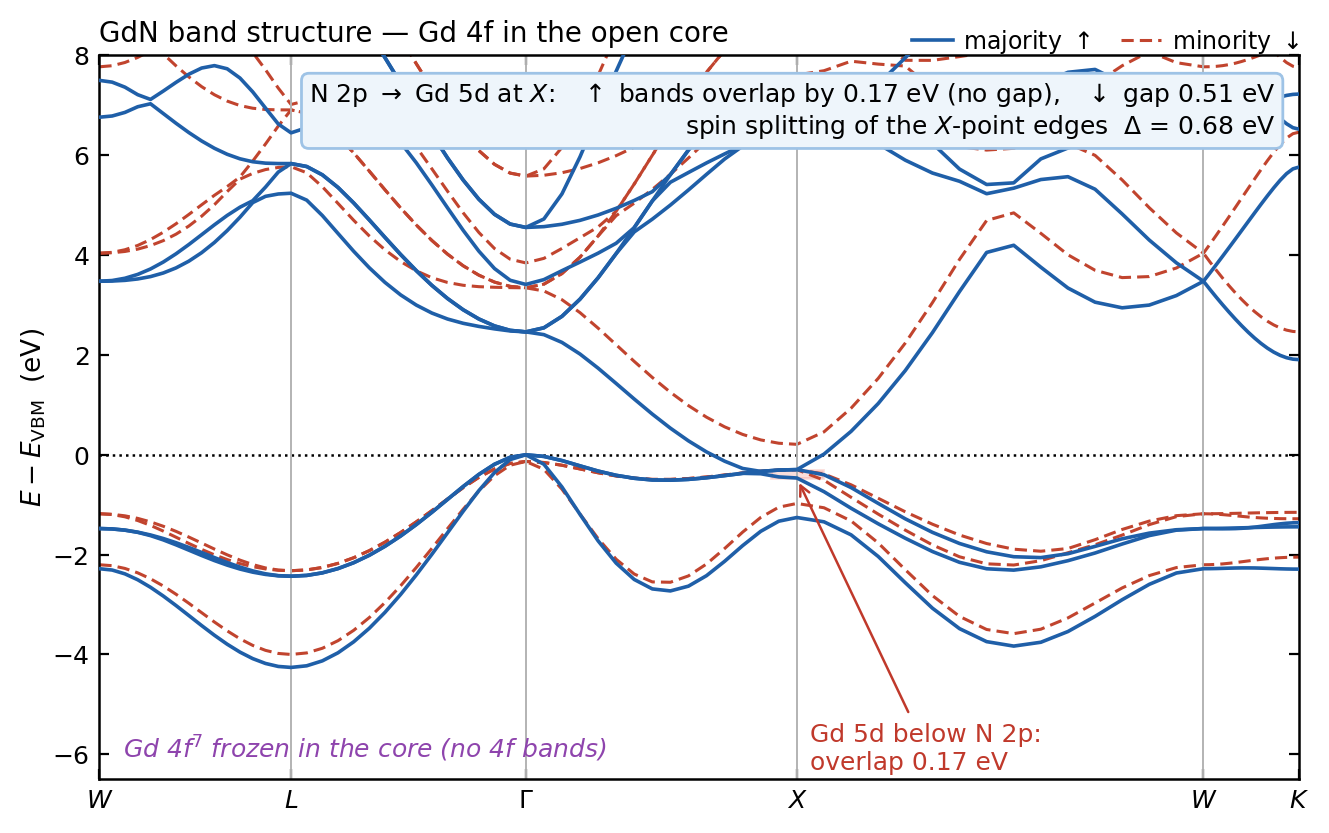 GdNのバンド構造（open-core）