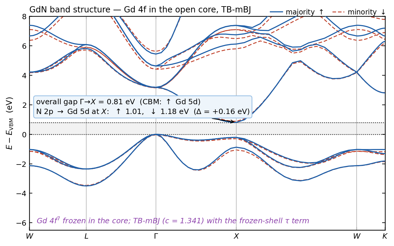 GdNのバンド構造（open-core、TB-mBJ）