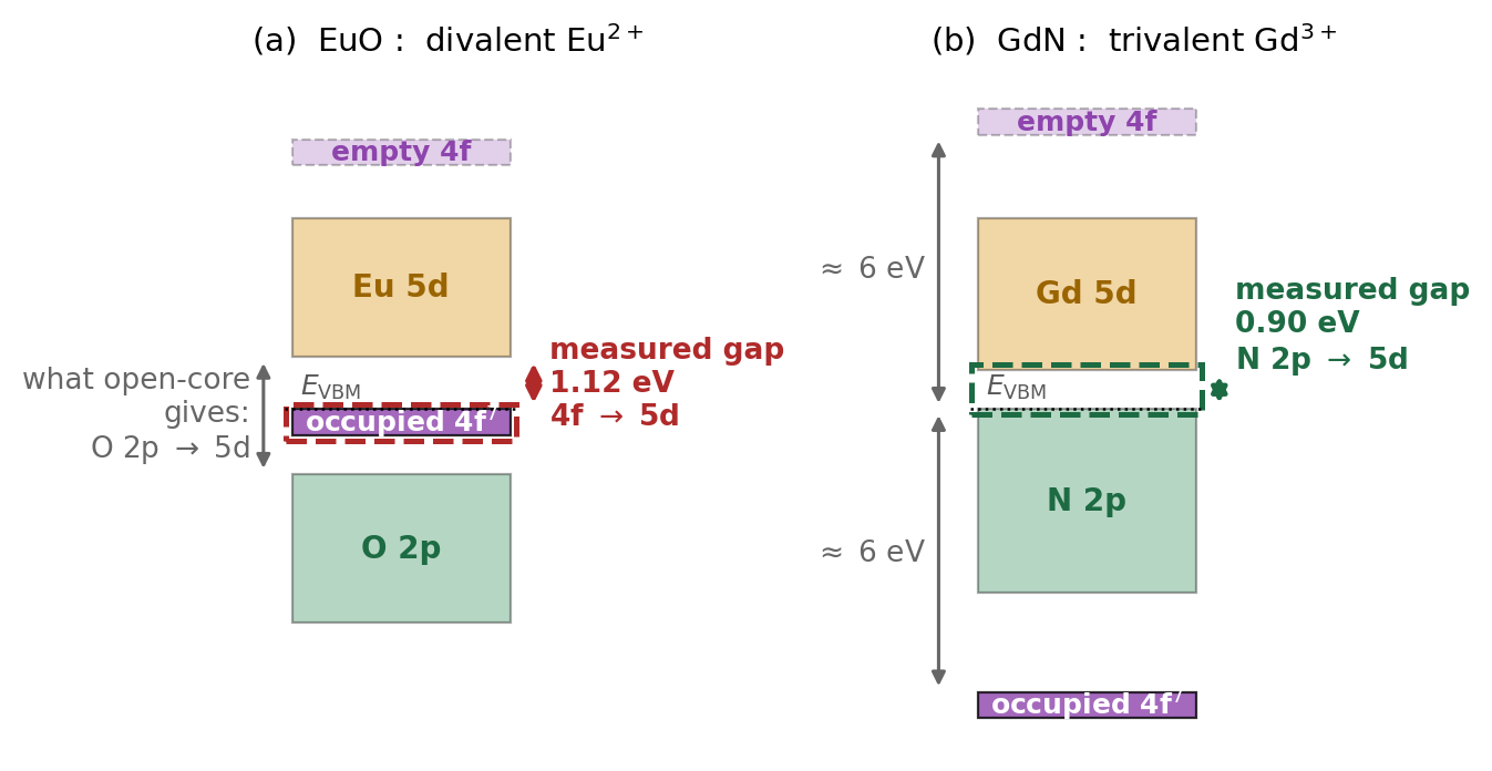 EuOとGdNにおける4f準位の位置の違い
