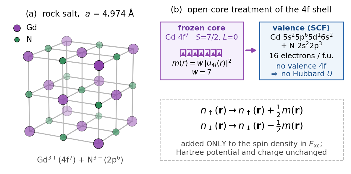 GdN構造モデルとopen-core法の模式図