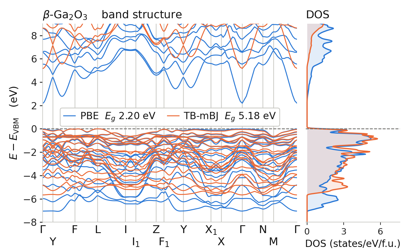 β-Ga2O3のバンド構造とDOS